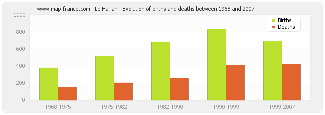 Le Haillan : Evolution of births and deaths between 1968 and 2007